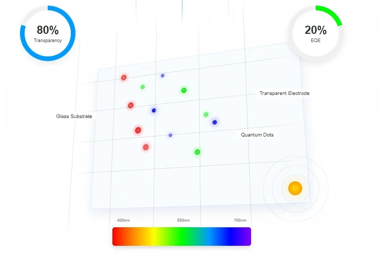 Quantum Dot LED (QLED)