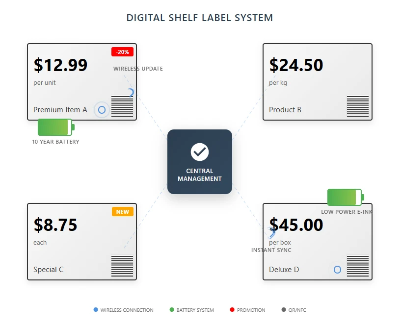 Digital Price Tags: The Heart of Retail Innovation Digital Price Tags: The Heart of Retail Innovation