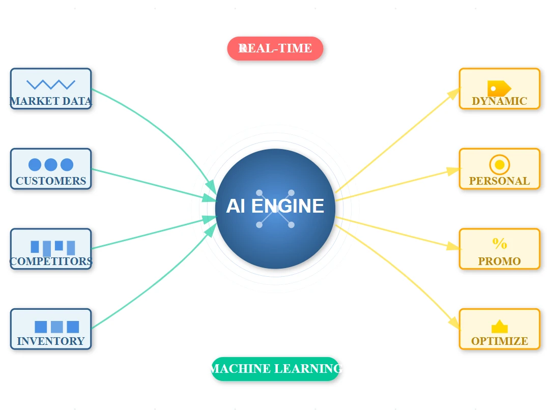 The Role of AI in Retail Pricing Strategies The Role of AI in Retail Pricing Strategies