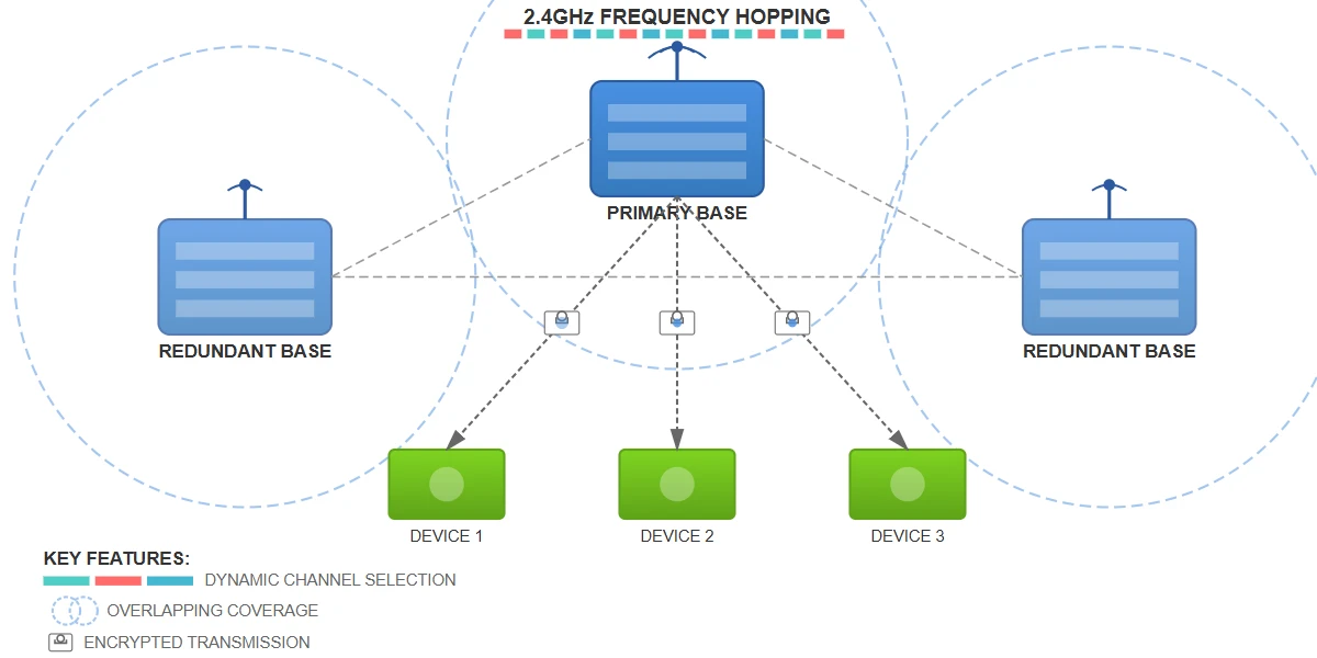 Network Architecture
