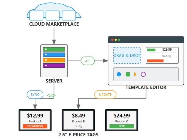 Intuitive Design Tools