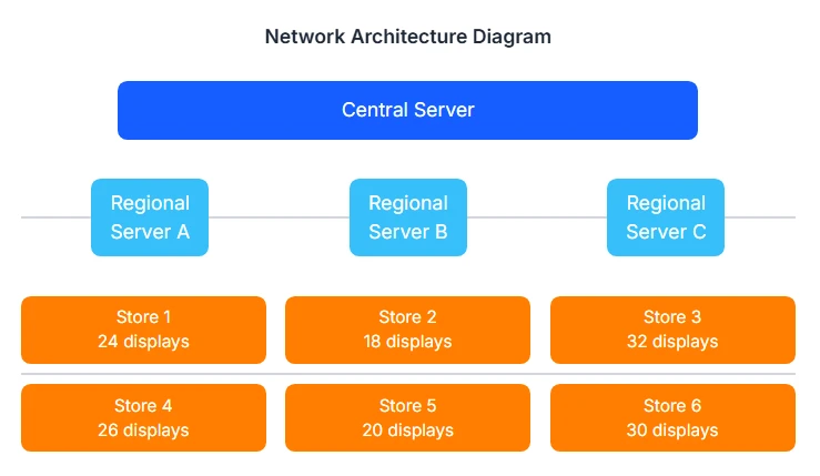 Network Architecture & Scalability